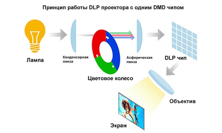 Схема работы DLP проектора с одним DMP чипом