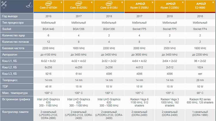 Intel core 2 сравнение. Сравнительная таблица процессоров Intel Core. Сопоставление процессоров AMD Intel таблица. Семейство процессоров Intel Core i7 таблица. Таблицу характеристик процессоров Intel и AMD.