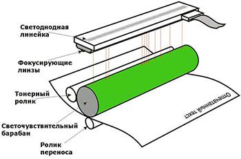 Схематичное отображение принципа работы светодиодного принтера